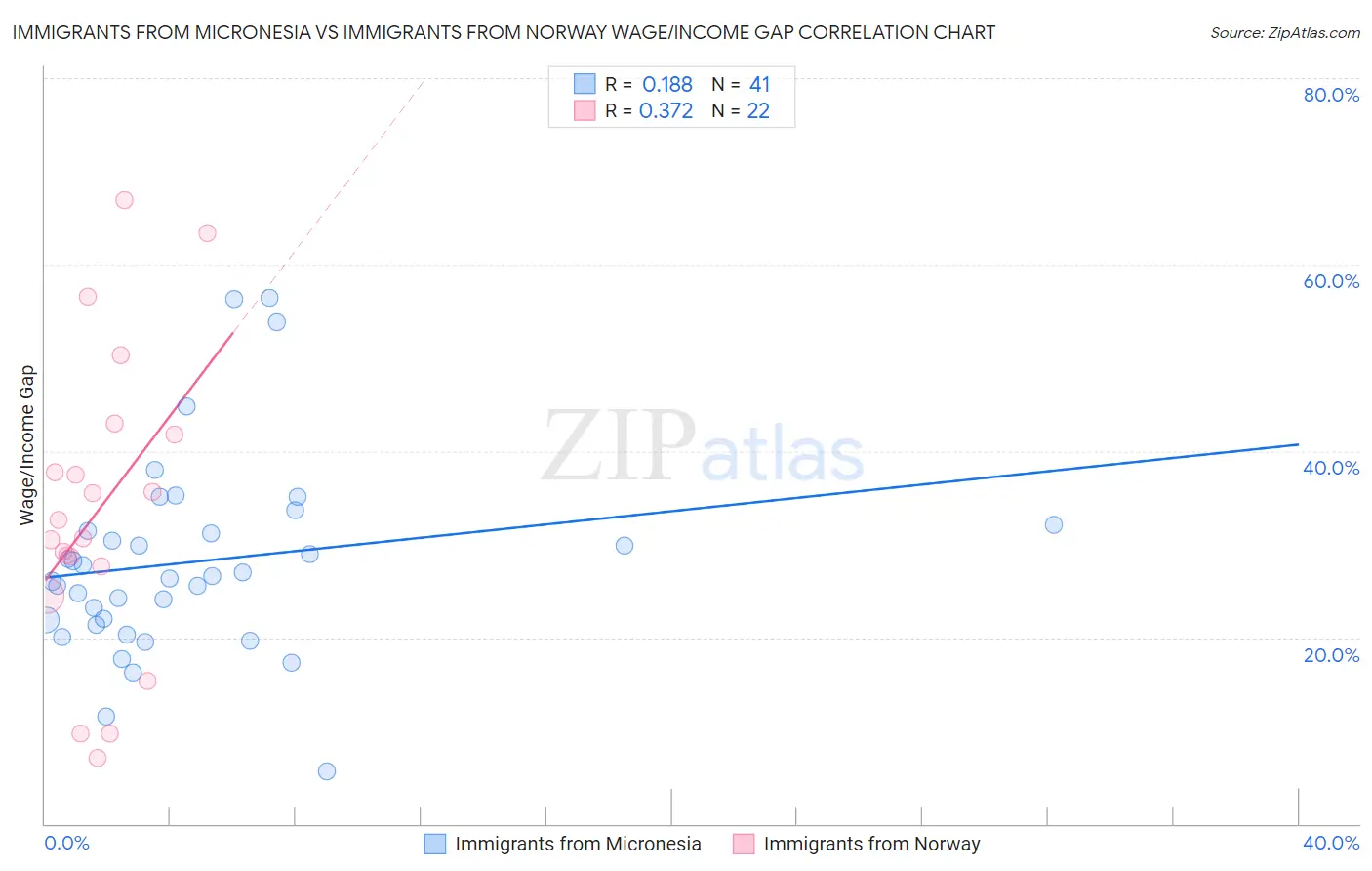 Immigrants from Micronesia vs Immigrants from Norway Wage/Income Gap