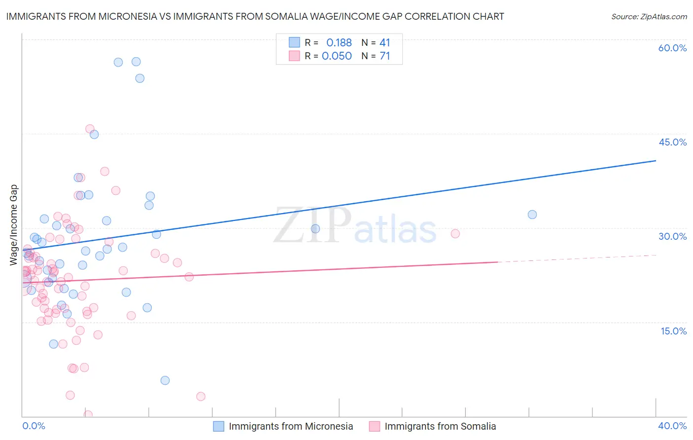 Immigrants from Micronesia vs Immigrants from Somalia Wage/Income Gap