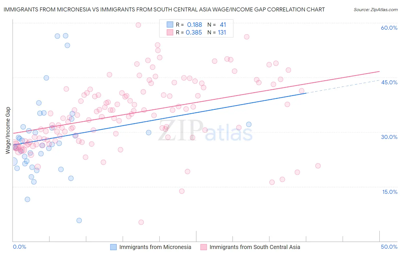 Immigrants from Micronesia vs Immigrants from South Central Asia Wage/Income Gap