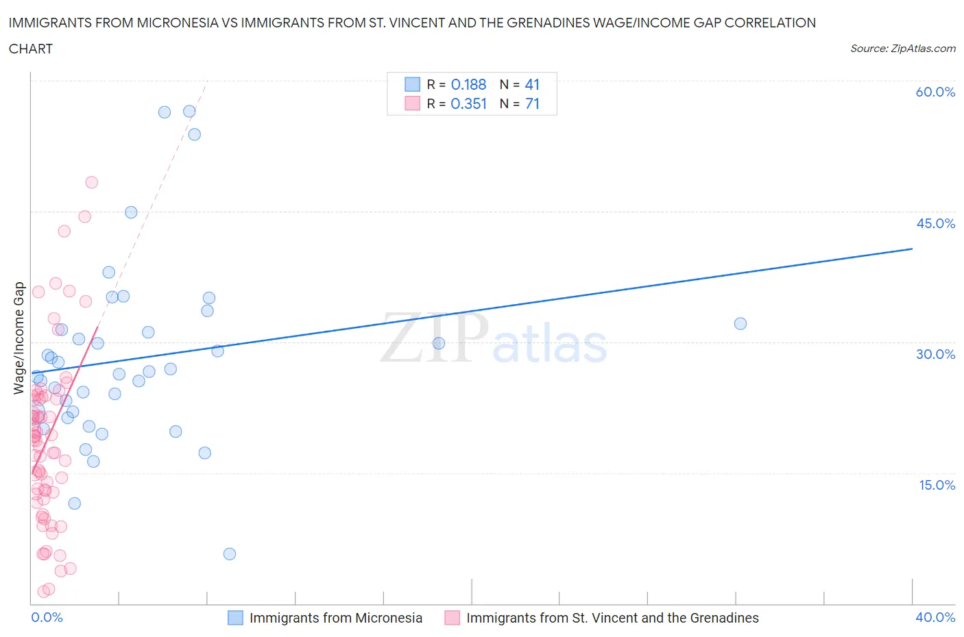 Immigrants from Micronesia vs Immigrants from St. Vincent and the Grenadines Wage/Income Gap