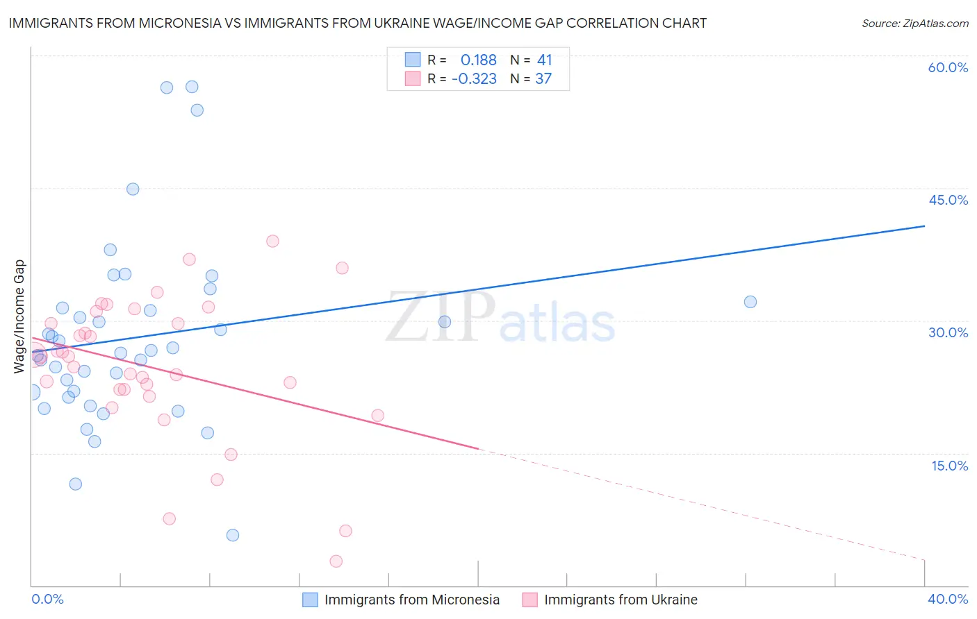 Immigrants from Micronesia vs Immigrants from Ukraine Wage/Income Gap