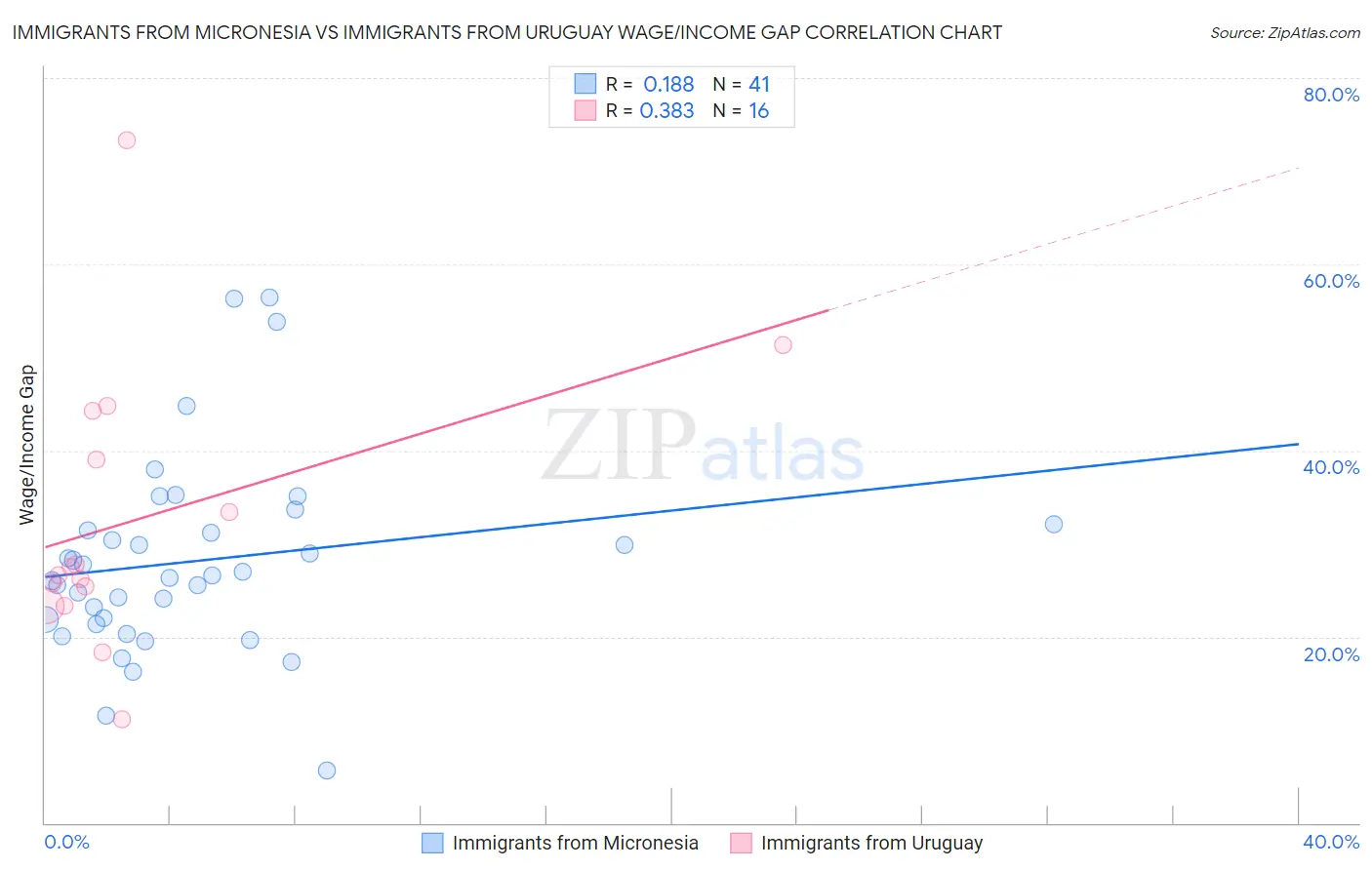 Immigrants from Micronesia vs Immigrants from Uruguay Wage/Income Gap