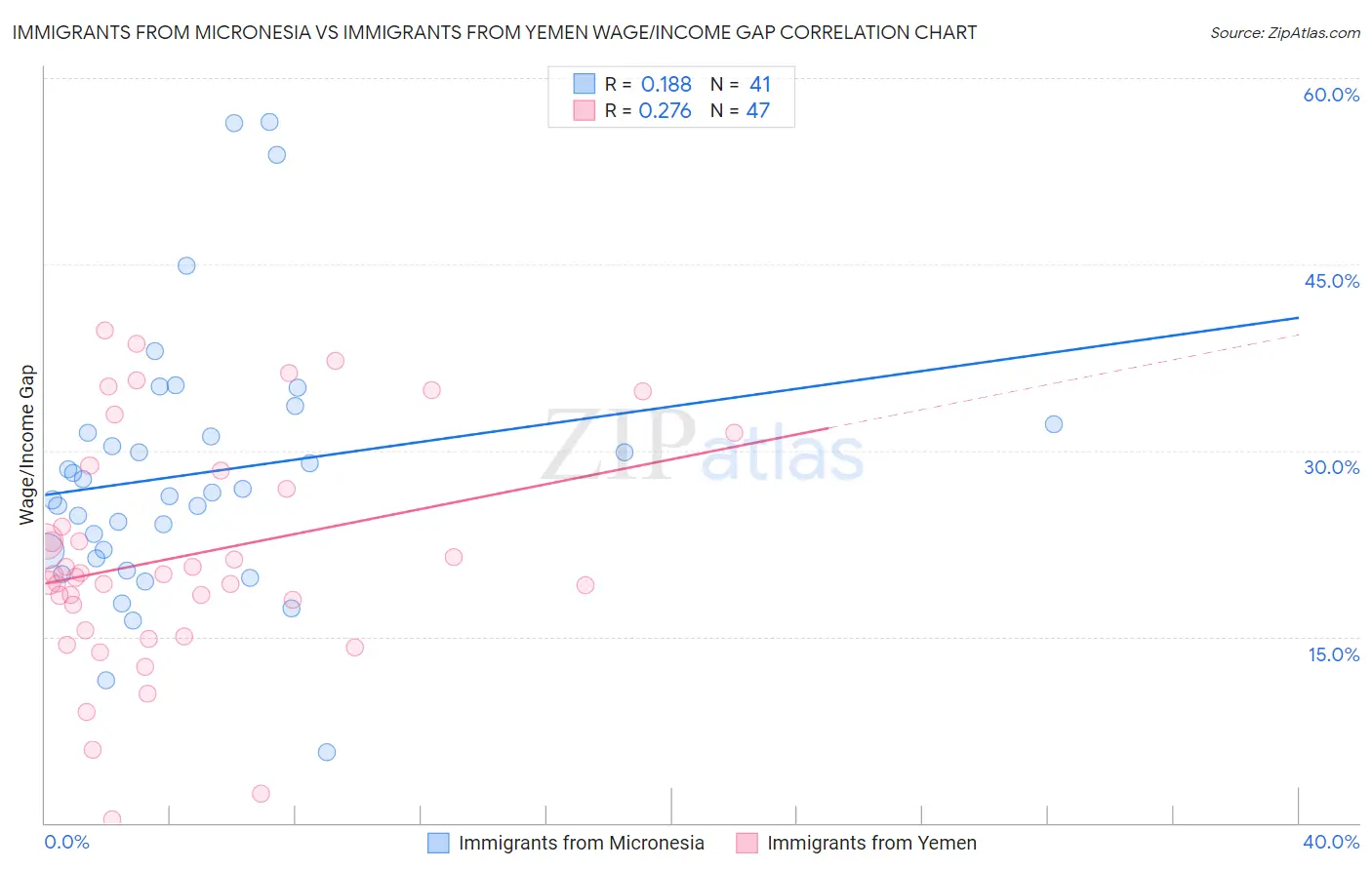 Immigrants from Micronesia vs Immigrants from Yemen Wage/Income Gap