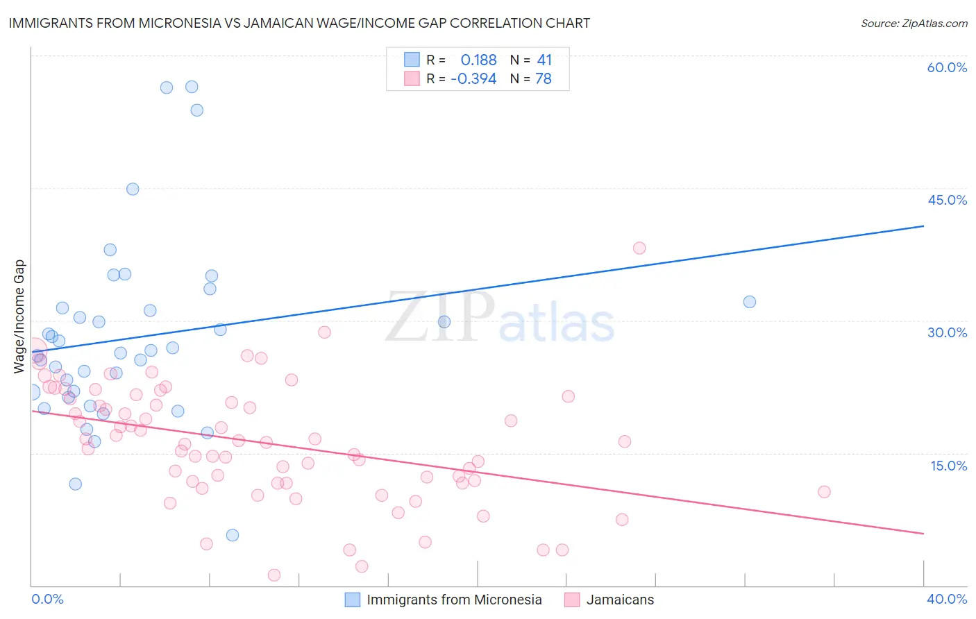 Immigrants from Micronesia vs Jamaican Wage/Income Gap