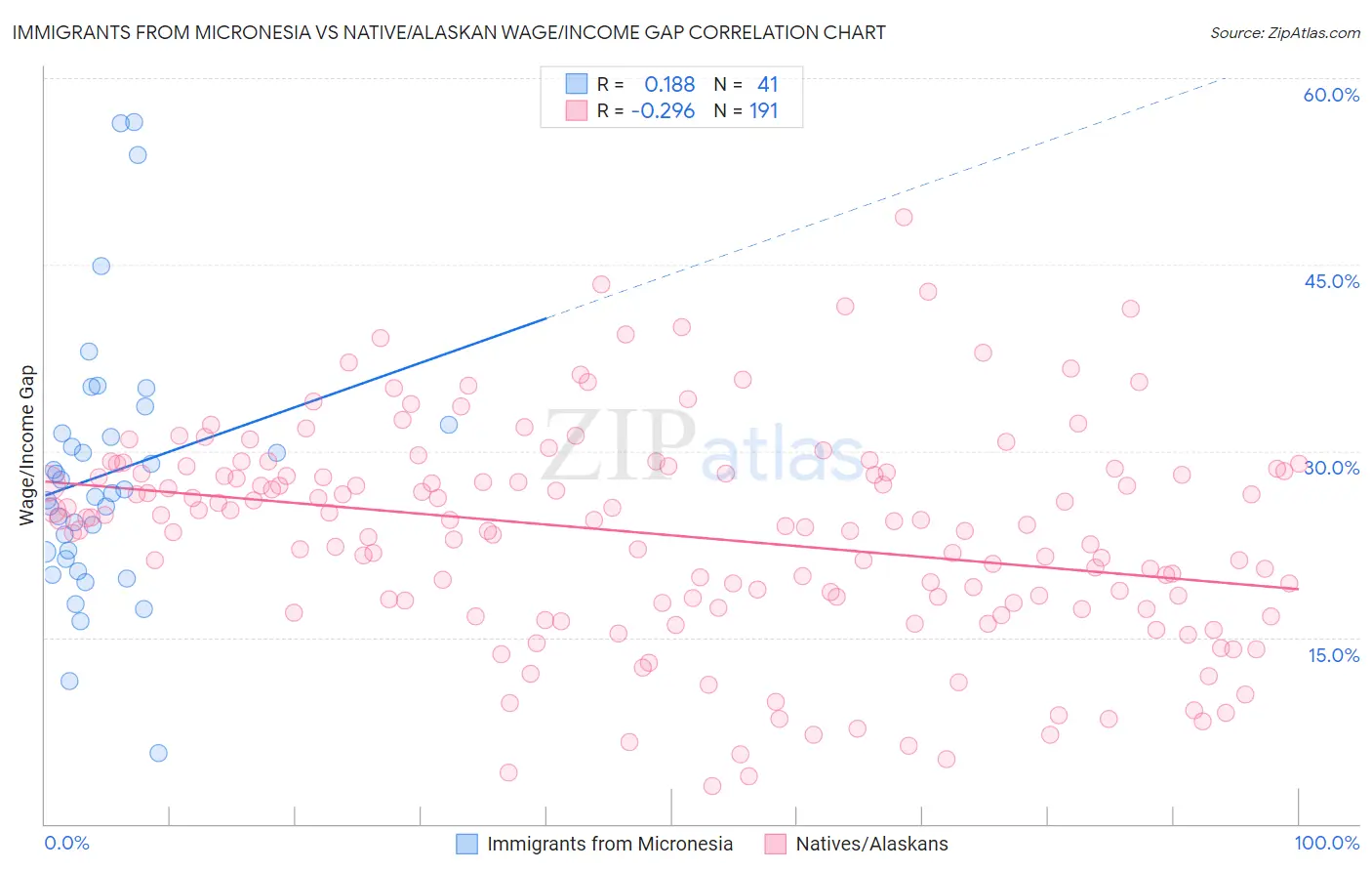 Immigrants from Micronesia vs Native/Alaskan Wage/Income Gap