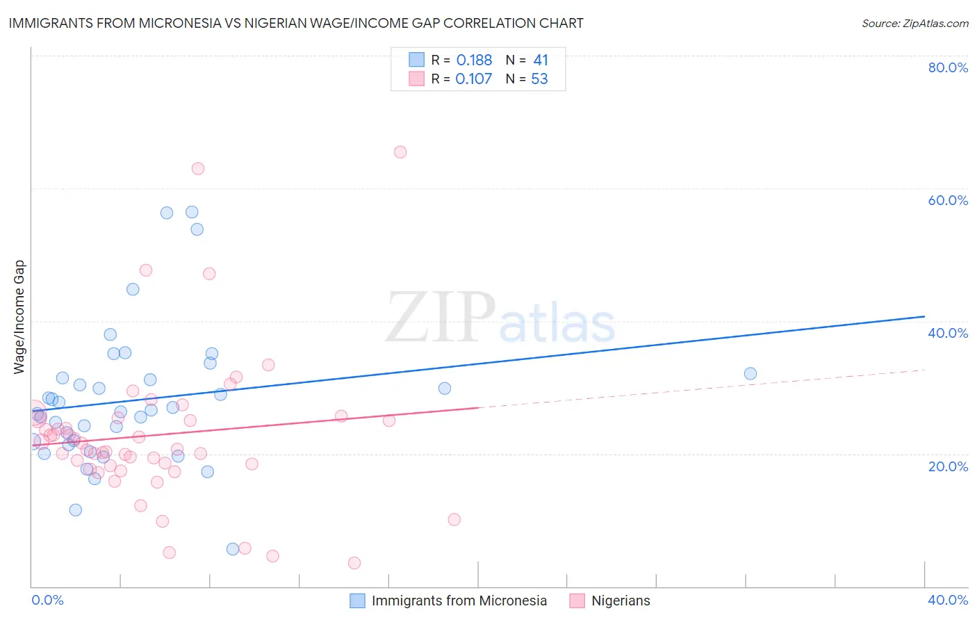 Immigrants from Micronesia vs Nigerian Wage/Income Gap