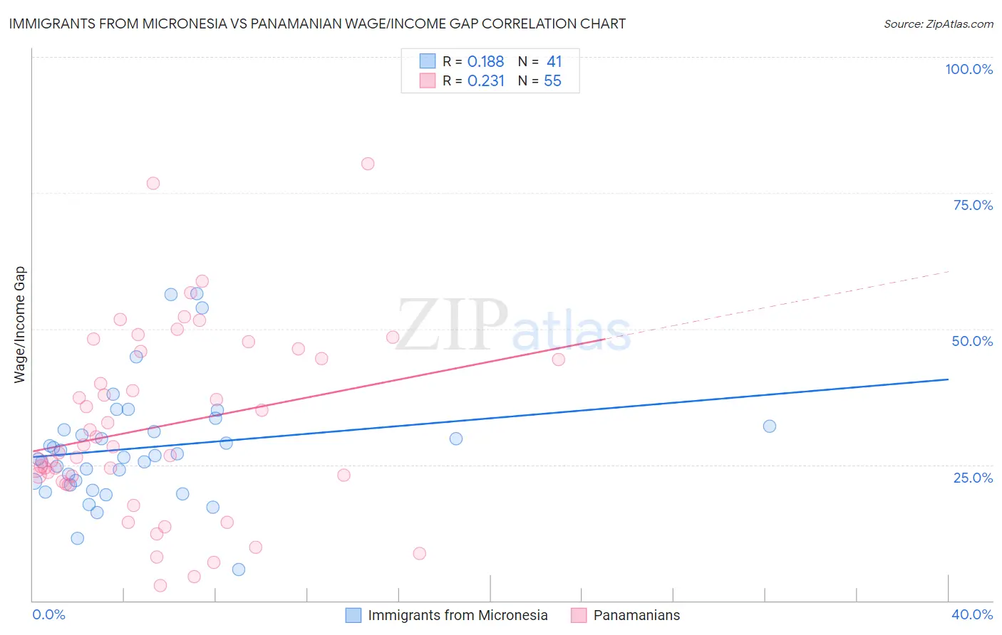 Immigrants from Micronesia vs Panamanian Wage/Income Gap