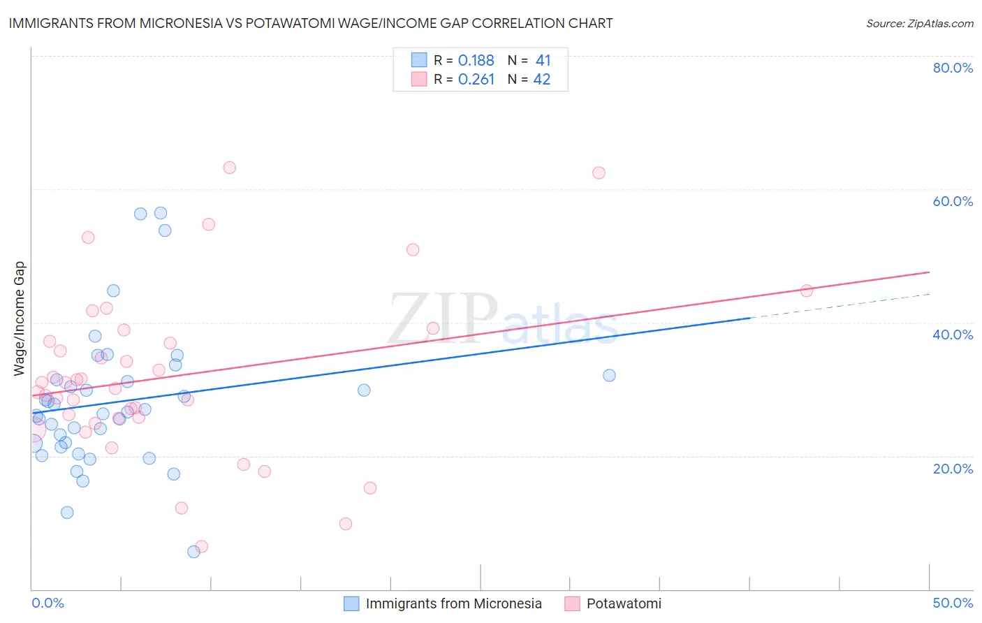 Immigrants from Micronesia vs Potawatomi Wage/Income Gap