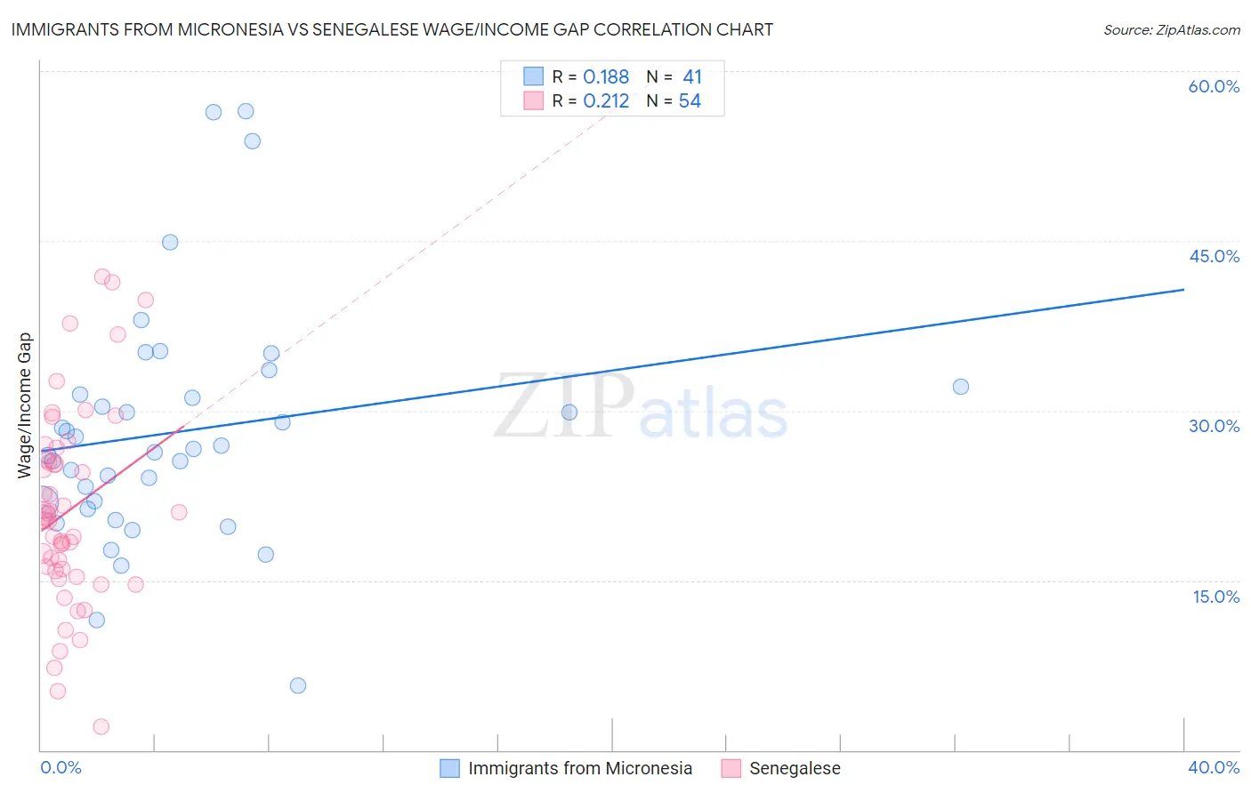 Immigrants from Micronesia vs Senegalese Wage/Income Gap