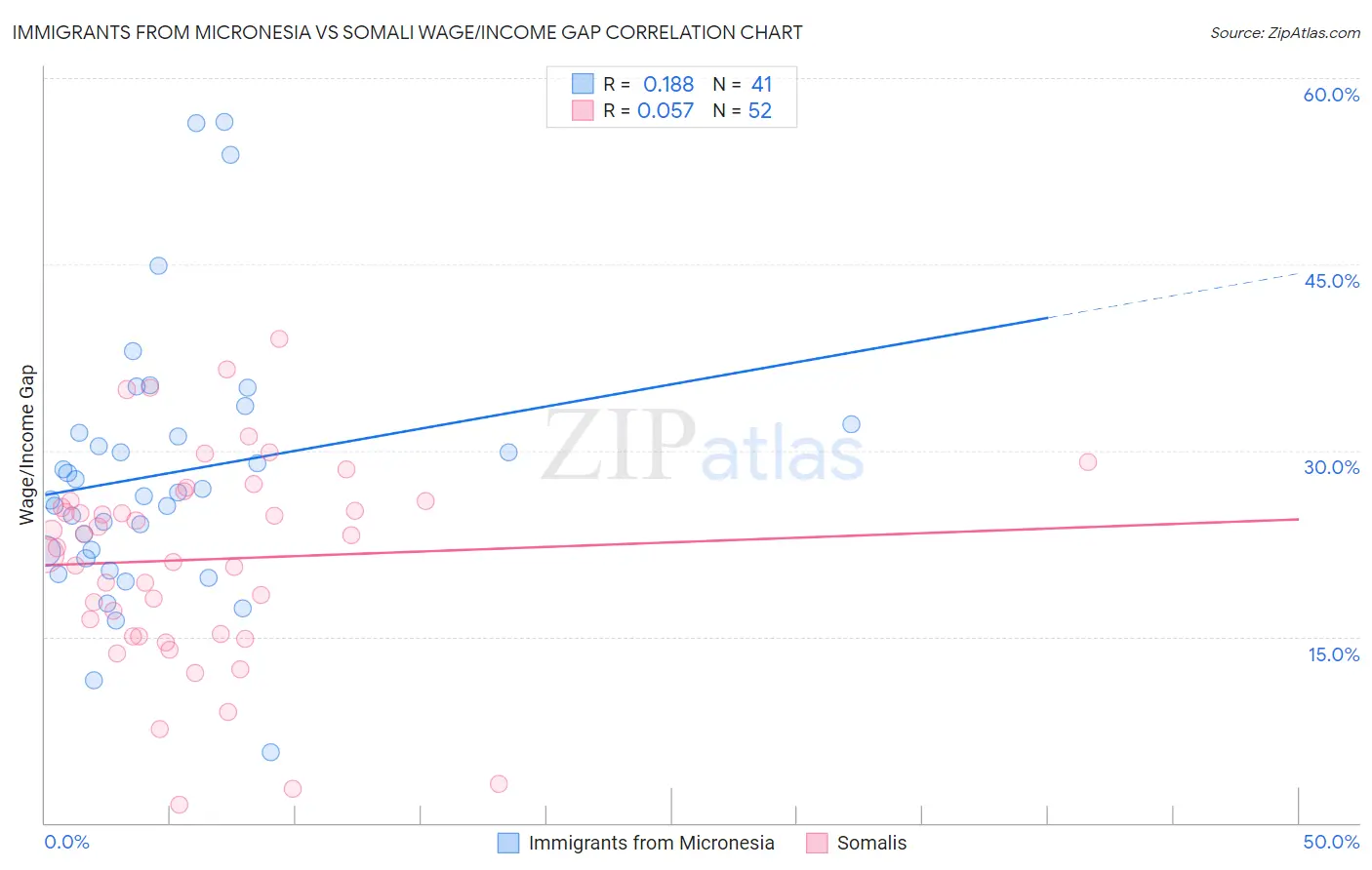 Immigrants from Micronesia vs Somali Wage/Income Gap