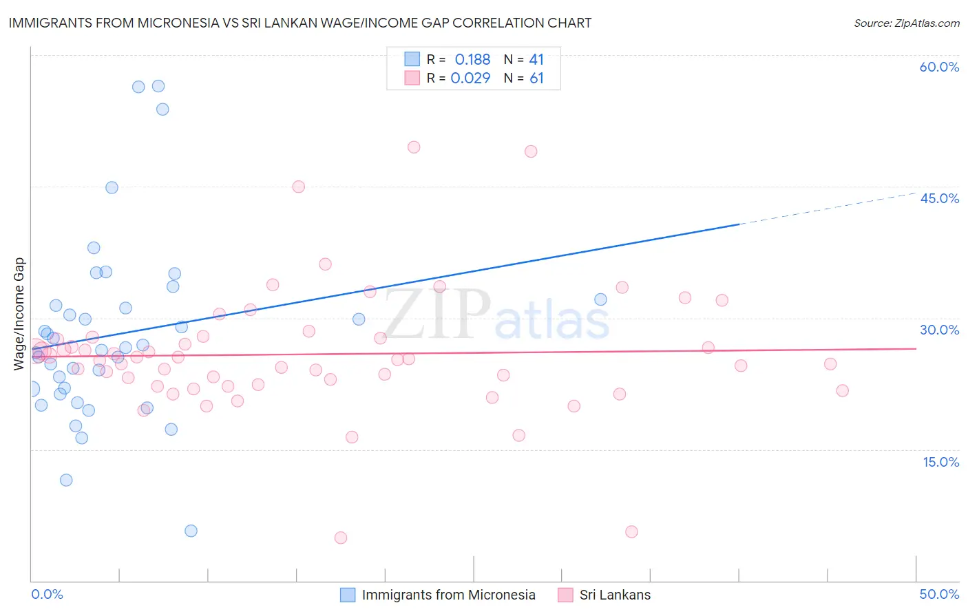 Immigrants from Micronesia vs Sri Lankan Wage/Income Gap