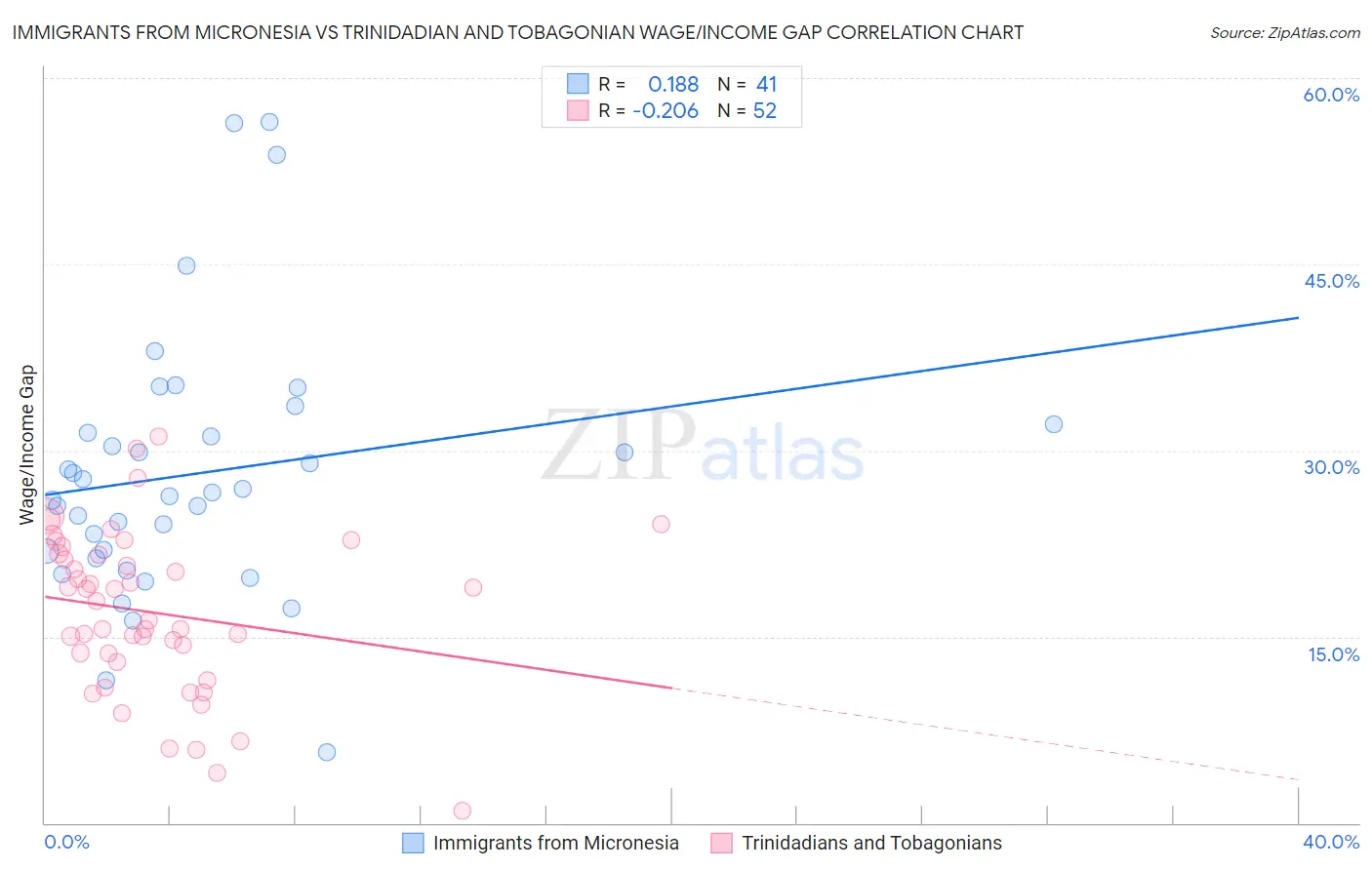 Immigrants from Micronesia vs Trinidadian and Tobagonian Wage/Income Gap