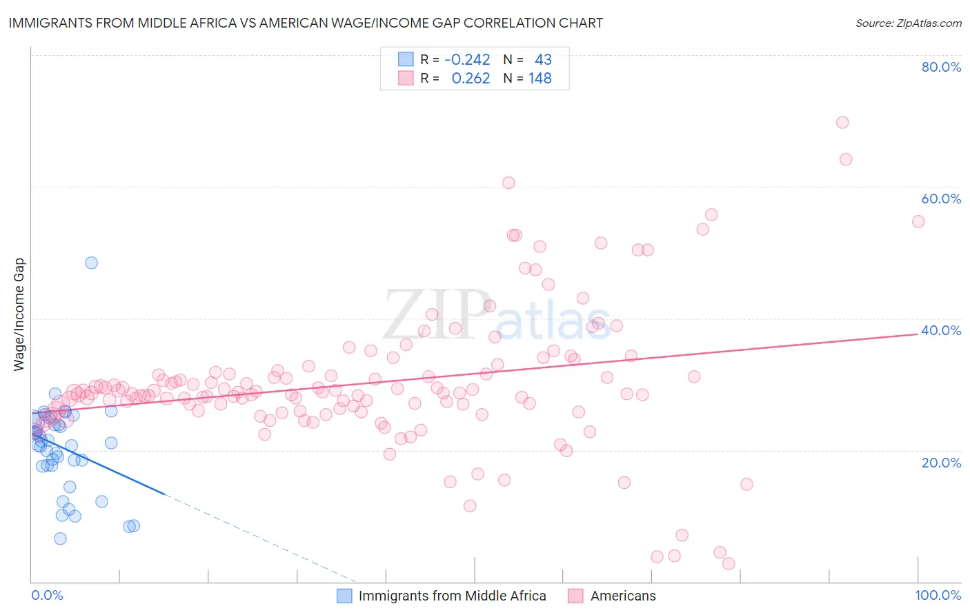 Immigrants from Middle Africa vs American Wage/Income Gap