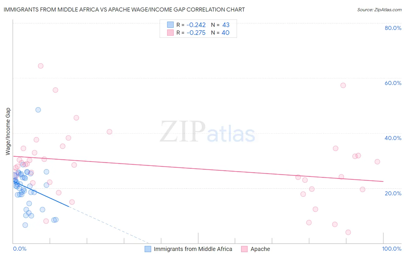 Immigrants from Middle Africa vs Apache Wage/Income Gap