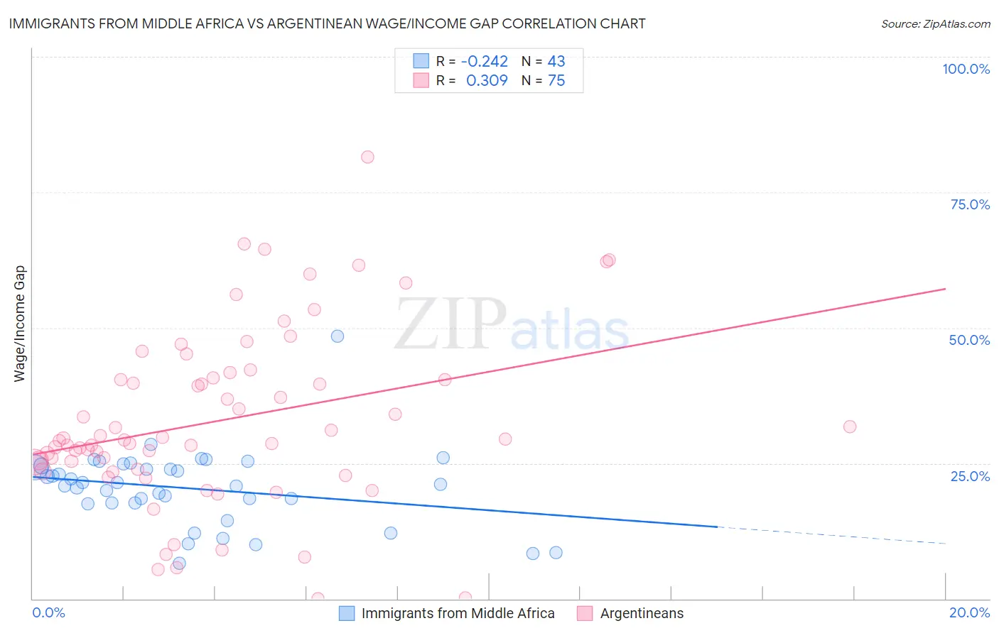 Immigrants from Middle Africa vs Argentinean Wage/Income Gap