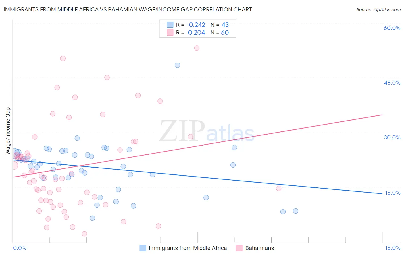 Immigrants from Middle Africa vs Bahamian Wage/Income Gap