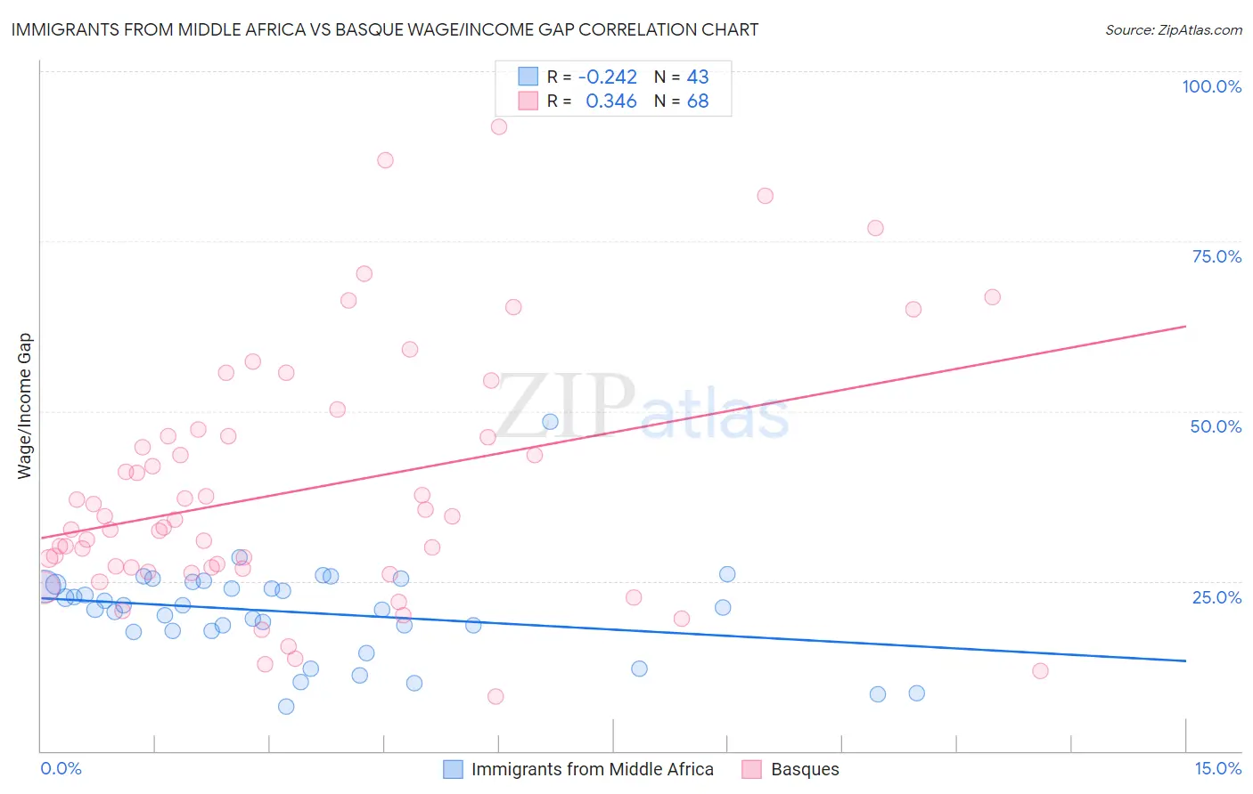 Immigrants from Middle Africa vs Basque Wage/Income Gap