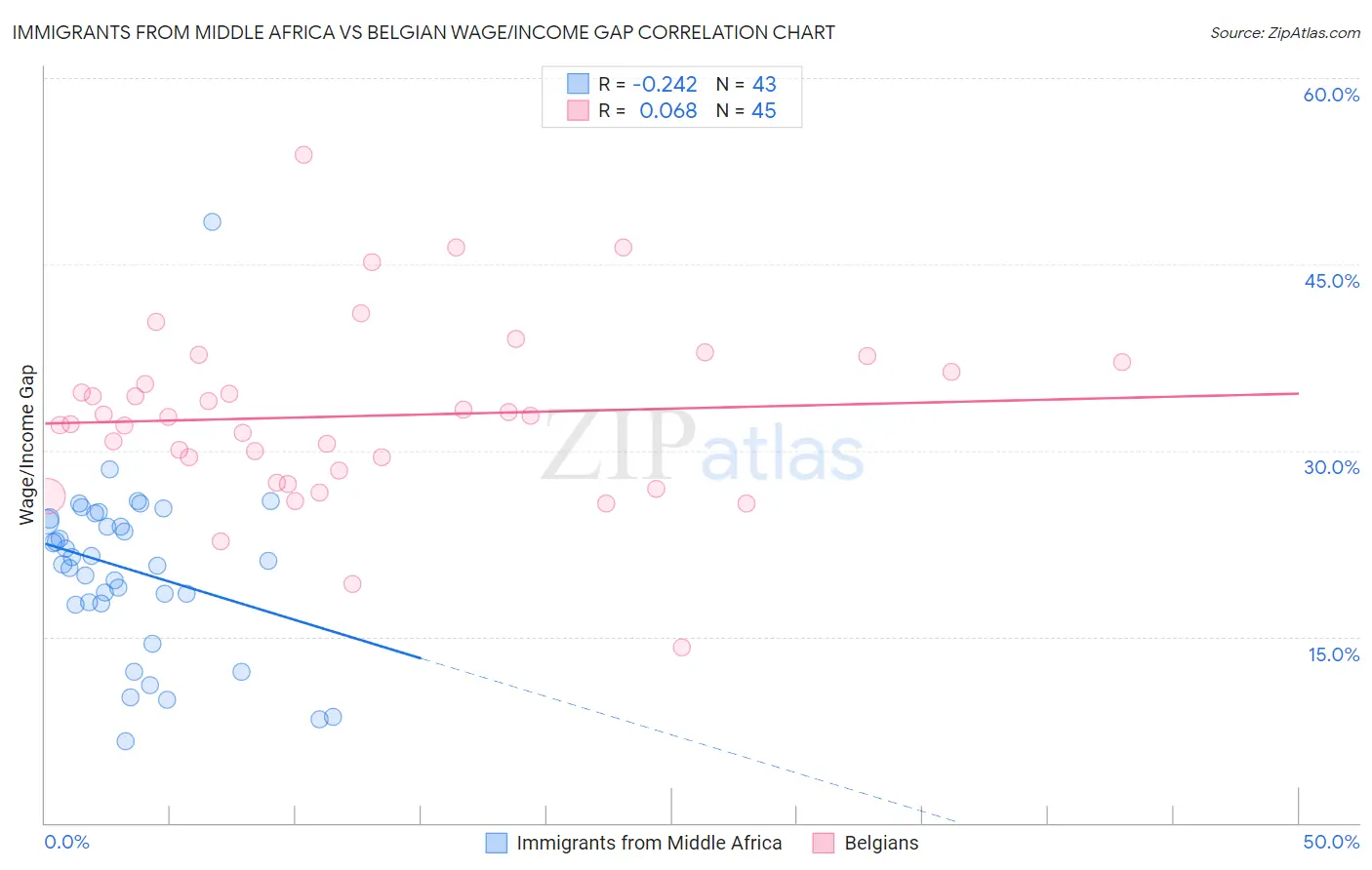 Immigrants from Middle Africa vs Belgian Wage/Income Gap
