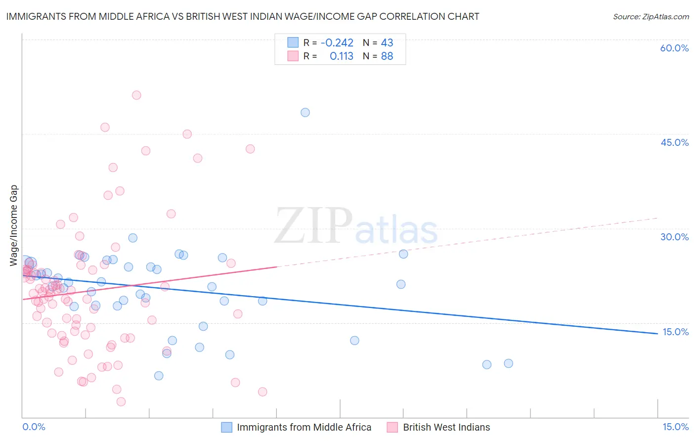 Immigrants from Middle Africa vs British West Indian Wage/Income Gap