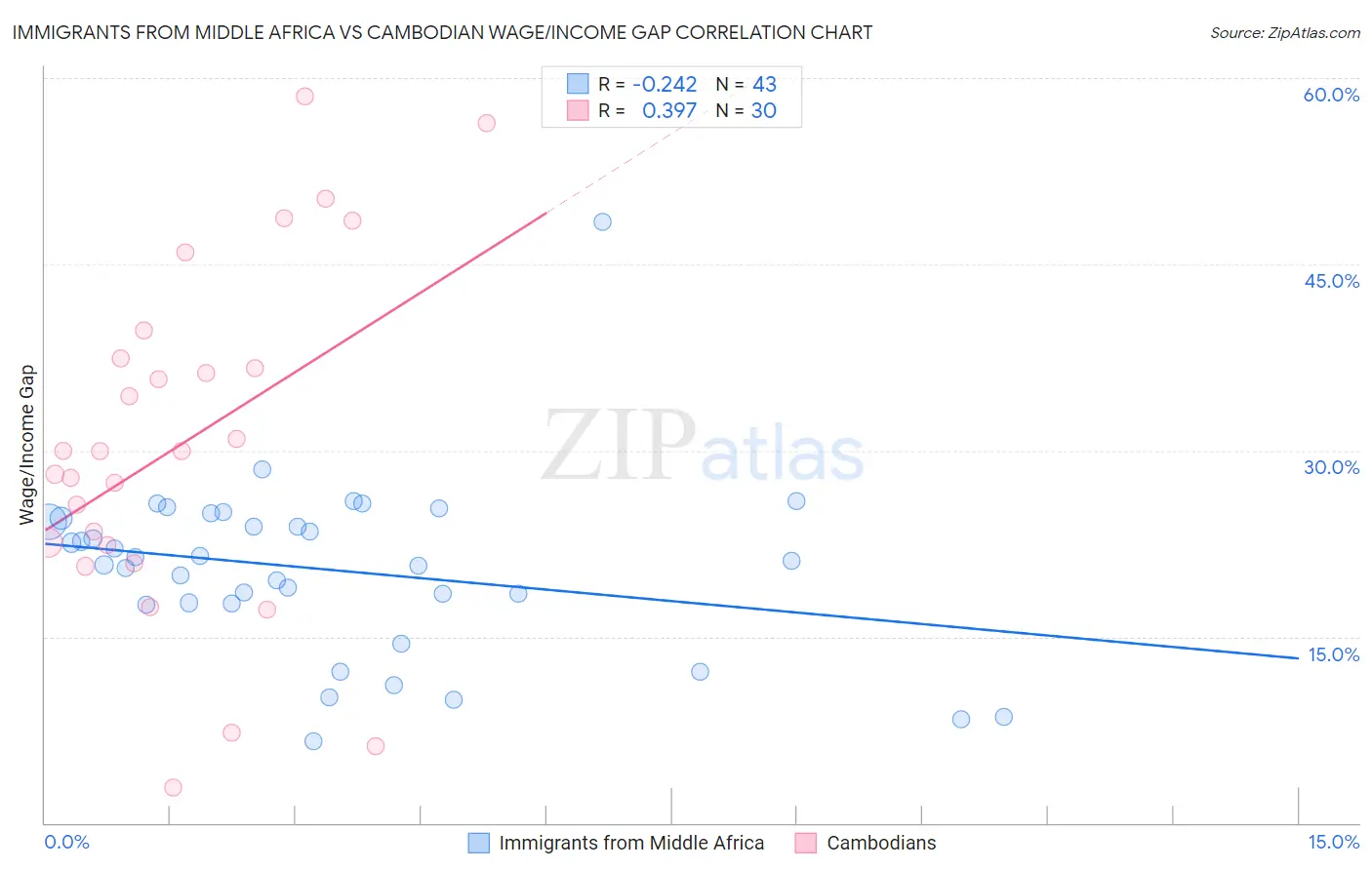 Immigrants from Middle Africa vs Cambodian Wage/Income Gap