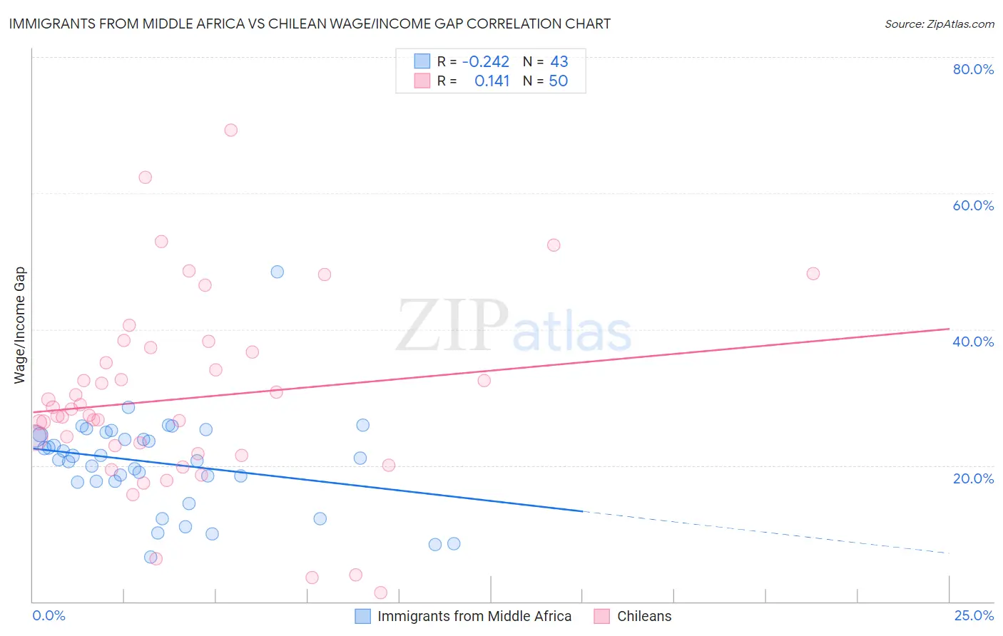 Immigrants from Middle Africa vs Chilean Wage/Income Gap