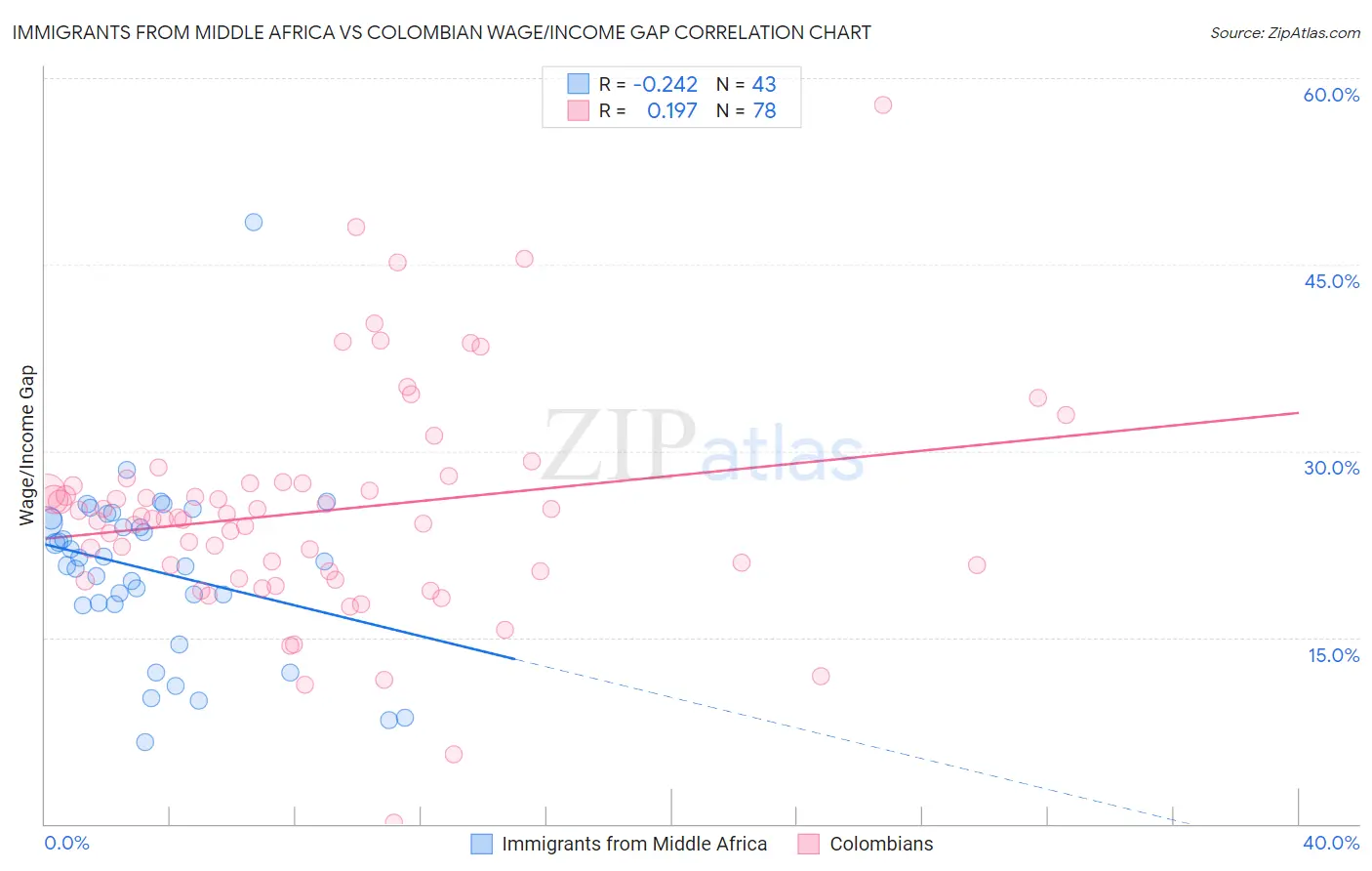 Immigrants from Middle Africa vs Colombian Wage/Income Gap