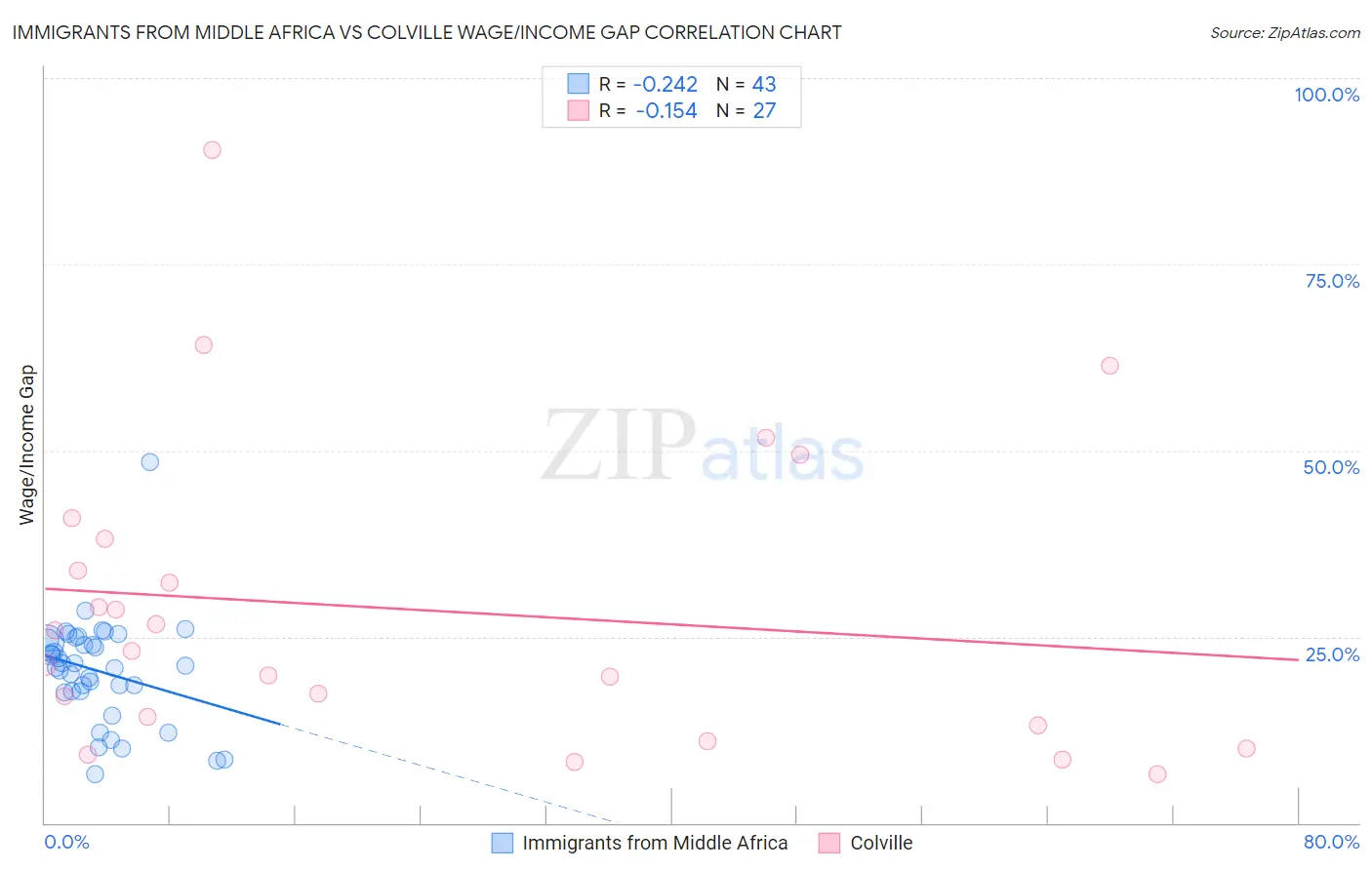 Immigrants from Middle Africa vs Colville Wage/Income Gap