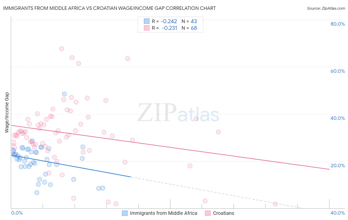Immigrants from Middle Africa vs Croatian Wage/Income Gap