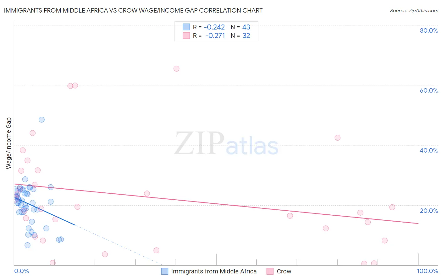 Immigrants from Middle Africa vs Crow Wage/Income Gap