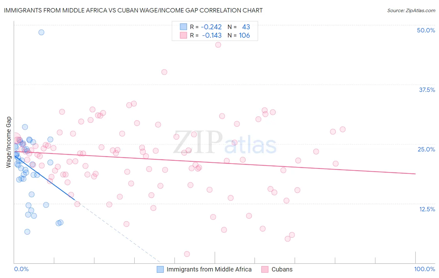Immigrants from Middle Africa vs Cuban Wage/Income Gap