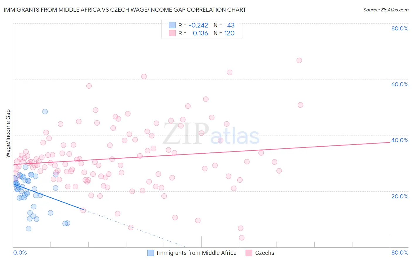 Immigrants from Middle Africa vs Czech Wage/Income Gap