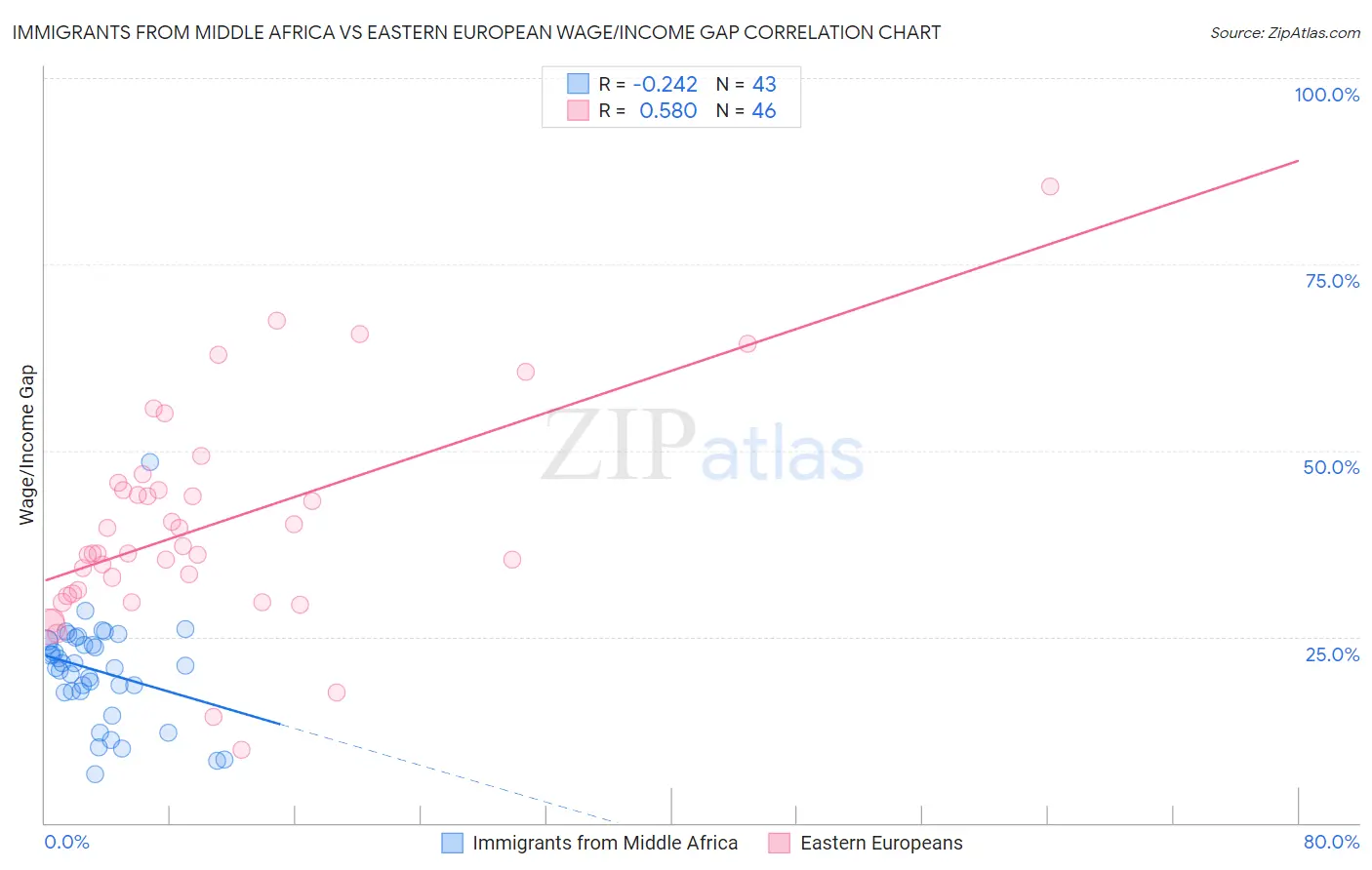 Immigrants from Middle Africa vs Eastern European Wage/Income Gap