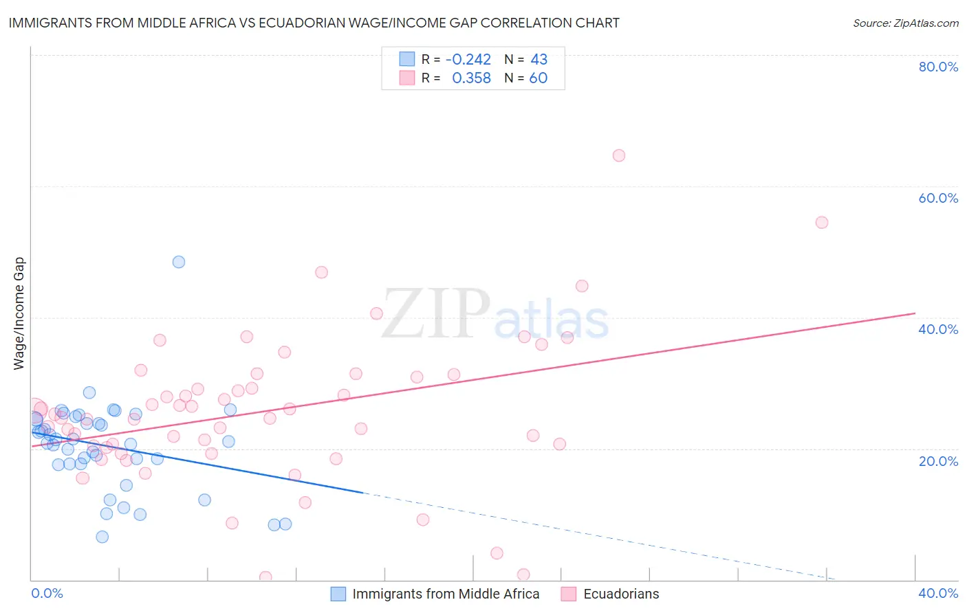 Immigrants from Middle Africa vs Ecuadorian Wage/Income Gap