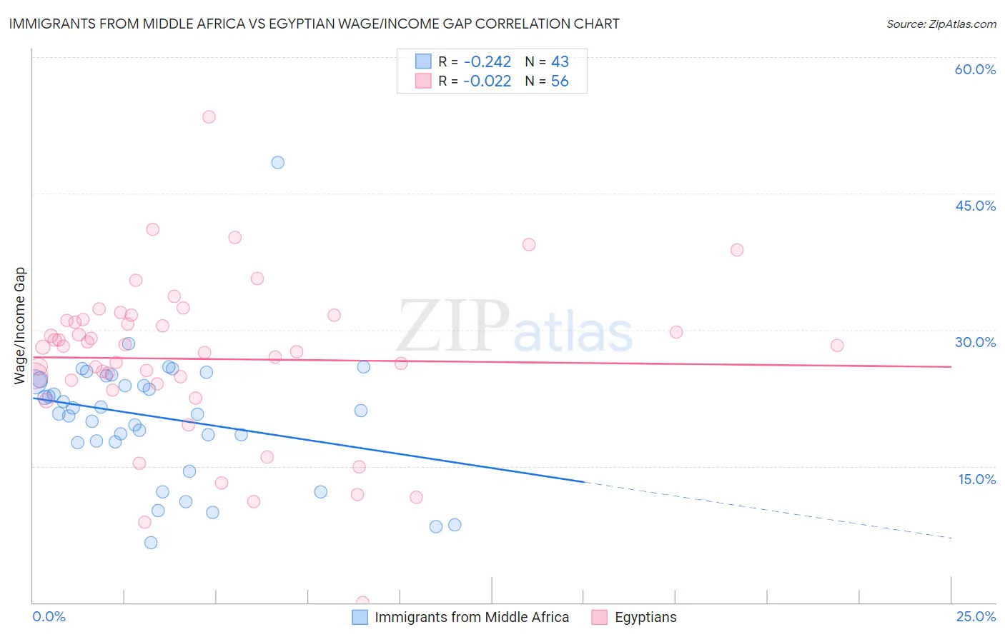 Immigrants from Middle Africa vs Egyptian Wage/Income Gap