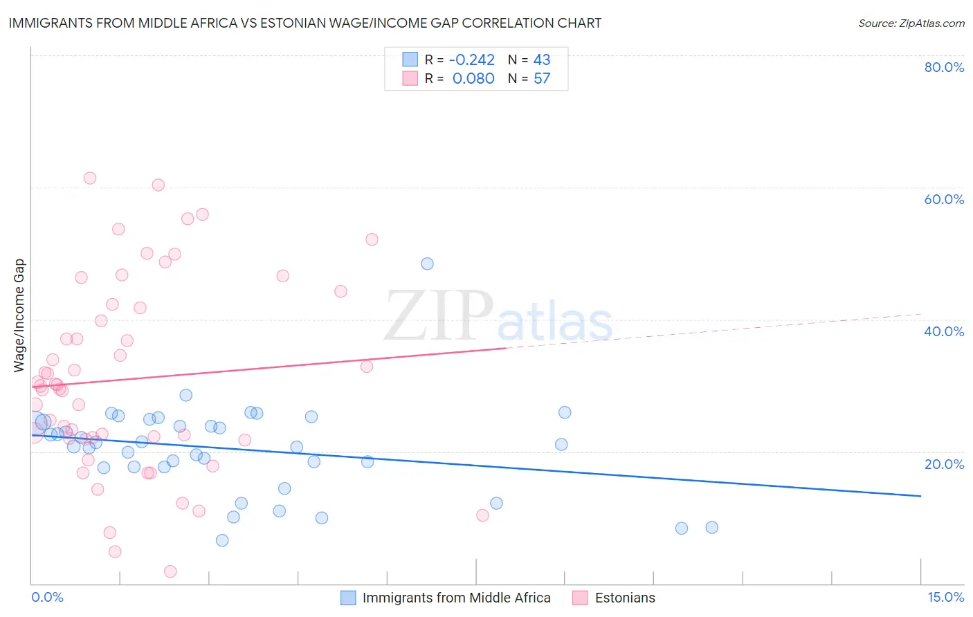 Immigrants from Middle Africa vs Estonian Wage/Income Gap