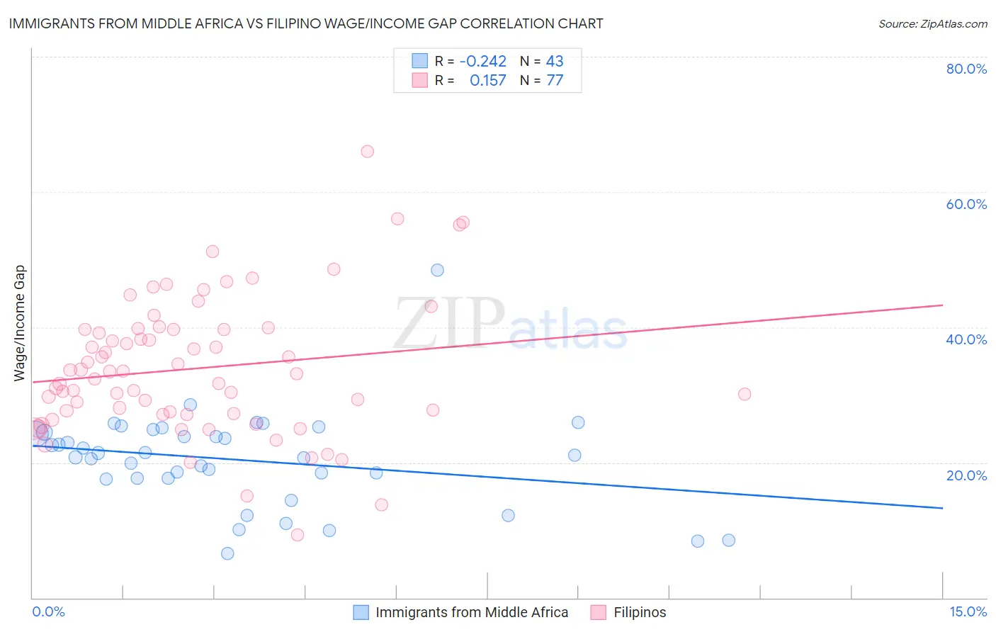 Immigrants from Middle Africa vs Filipino Wage/Income Gap