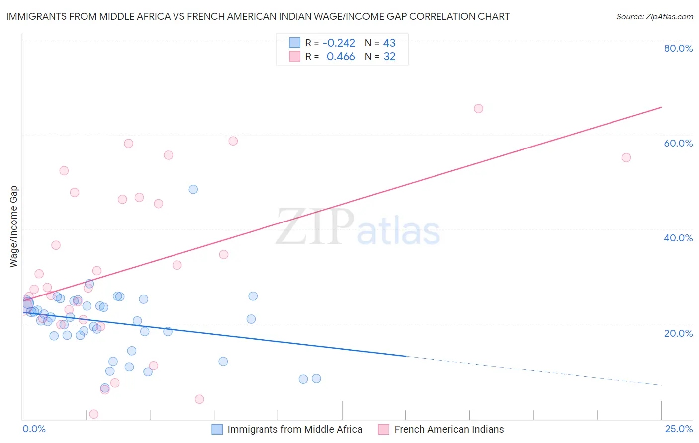 Immigrants from Middle Africa vs French American Indian Wage/Income Gap