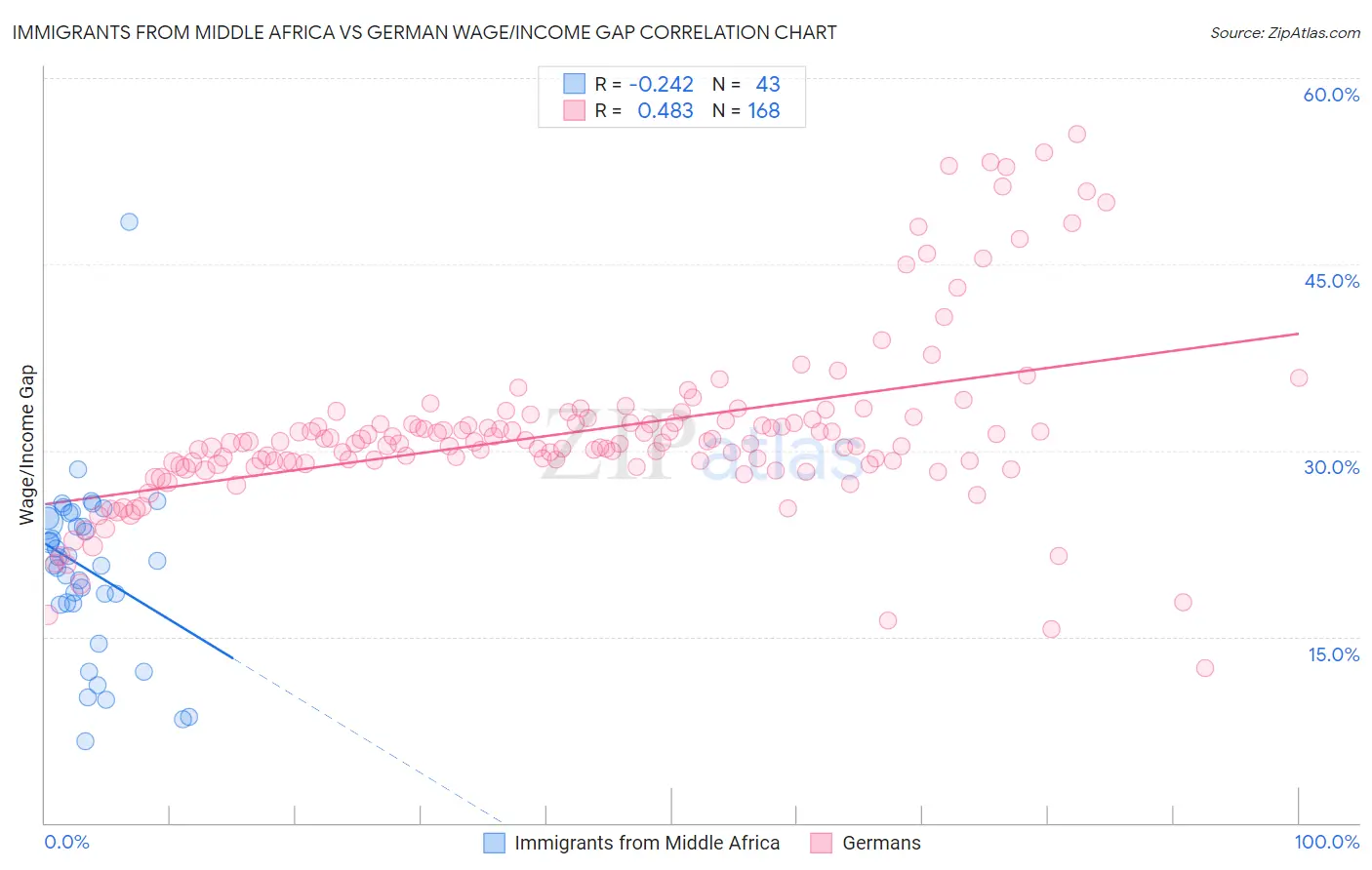 Immigrants from Middle Africa vs German Wage/Income Gap