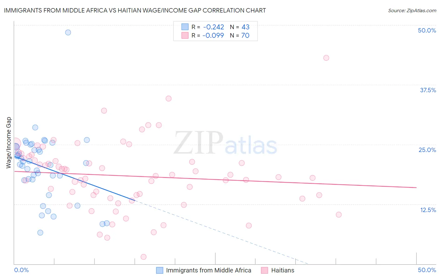 Immigrants from Middle Africa vs Haitian Wage/Income Gap