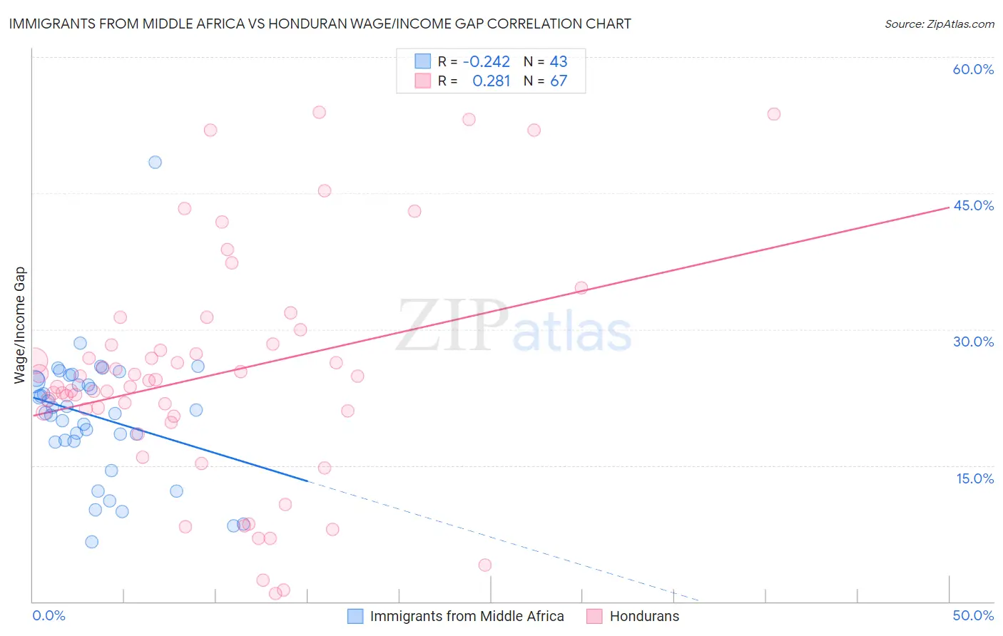 Immigrants from Middle Africa vs Honduran Wage/Income Gap