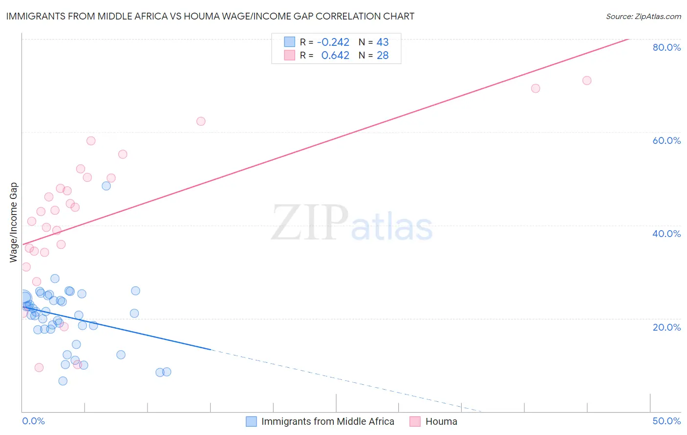 Immigrants from Middle Africa vs Houma Wage/Income Gap