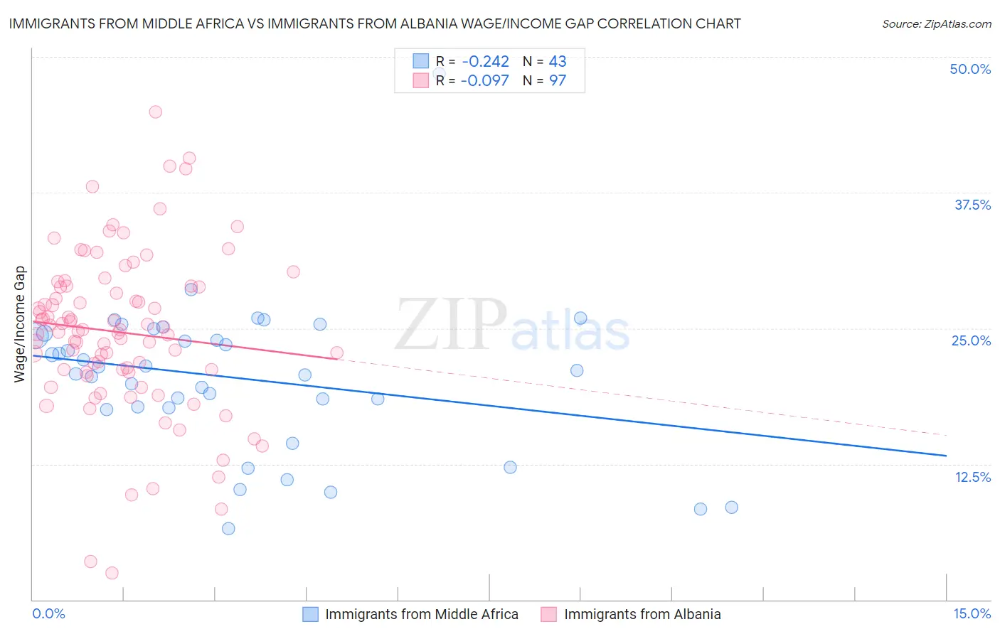 Immigrants from Middle Africa vs Immigrants from Albania Wage/Income Gap