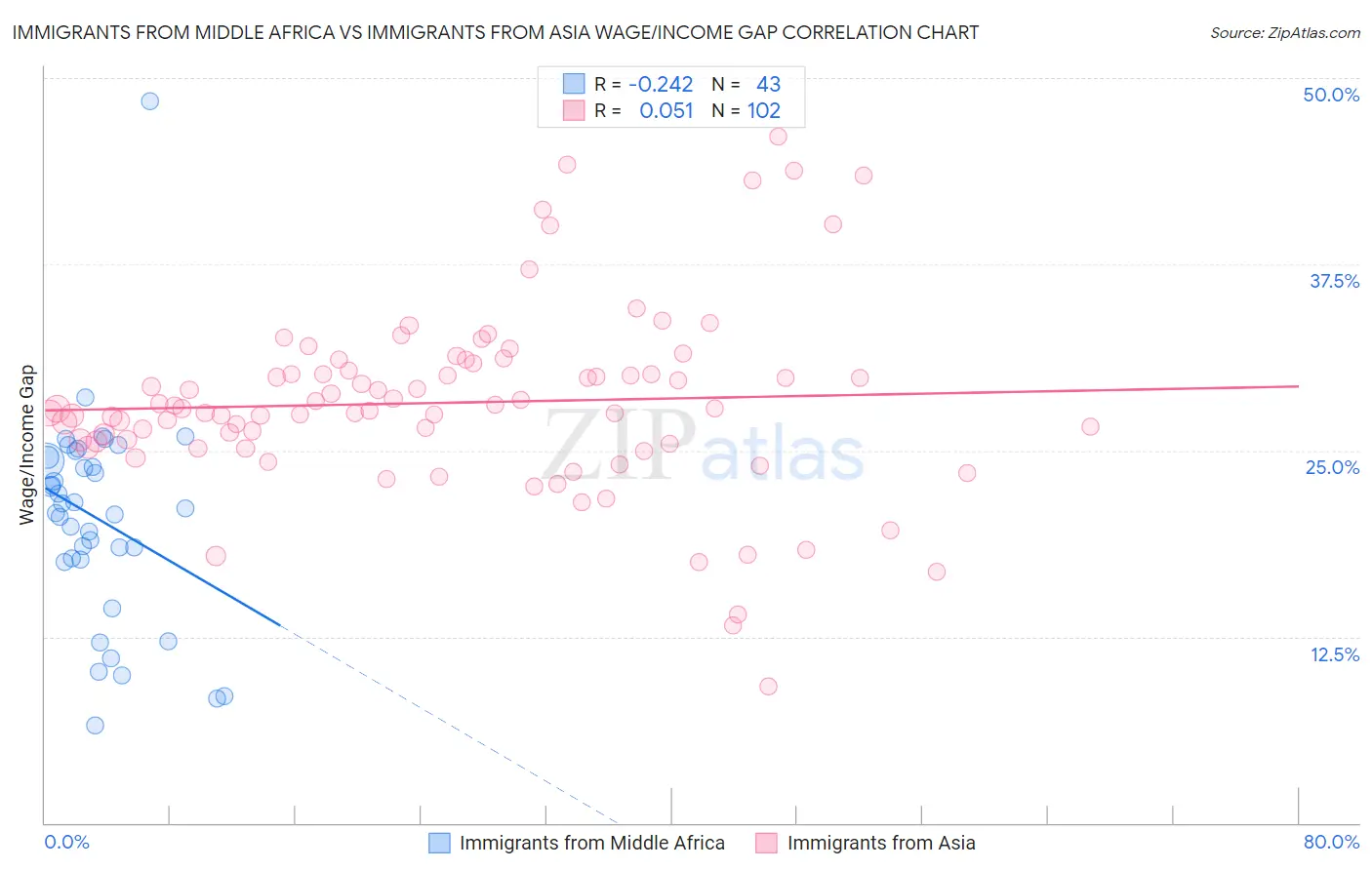 Immigrants from Middle Africa vs Immigrants from Asia Wage/Income Gap