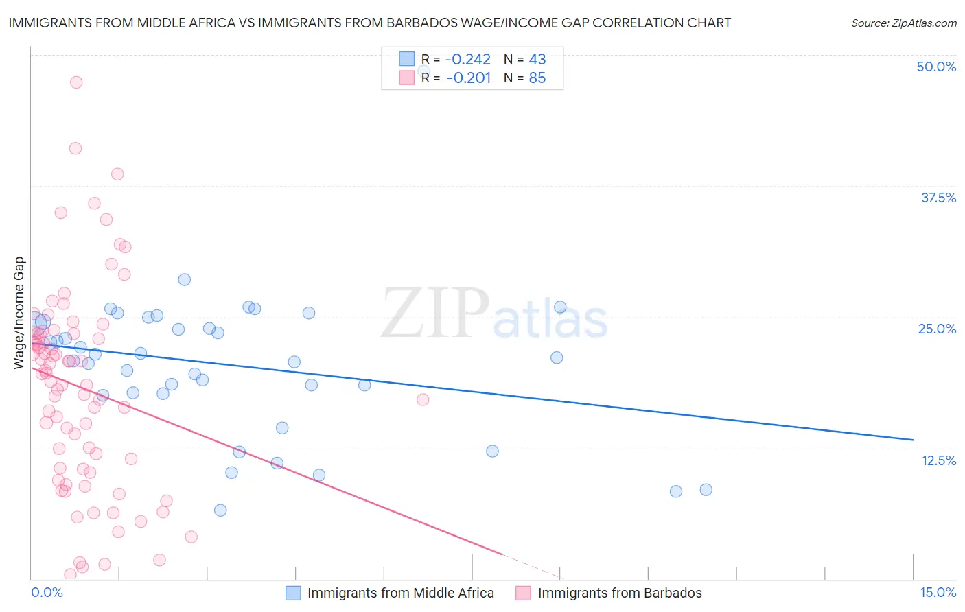 Immigrants from Middle Africa vs Immigrants from Barbados Wage/Income Gap