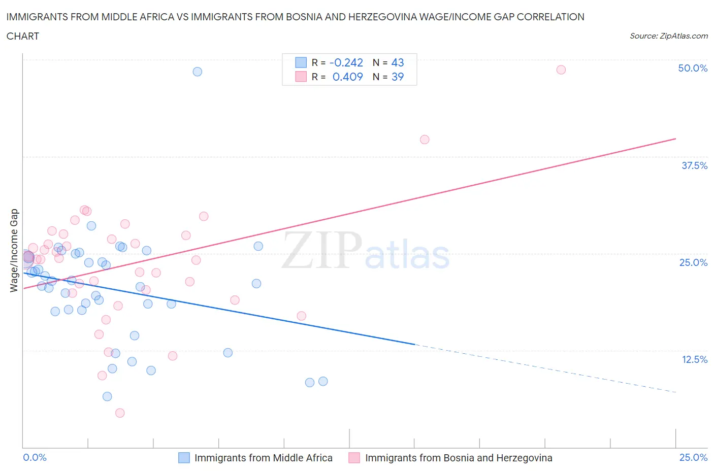 Immigrants from Middle Africa vs Immigrants from Bosnia and Herzegovina Wage/Income Gap