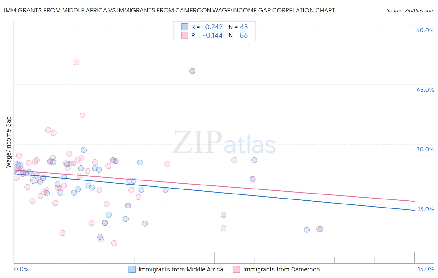 Immigrants from Middle Africa vs Immigrants from Cameroon Wage/Income Gap