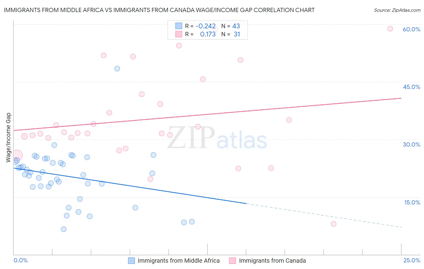 Immigrants from Middle Africa vs Immigrants from Canada Wage/Income Gap