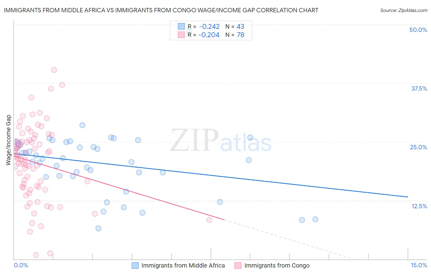 Immigrants from Middle Africa vs Immigrants from Congo Wage/Income Gap