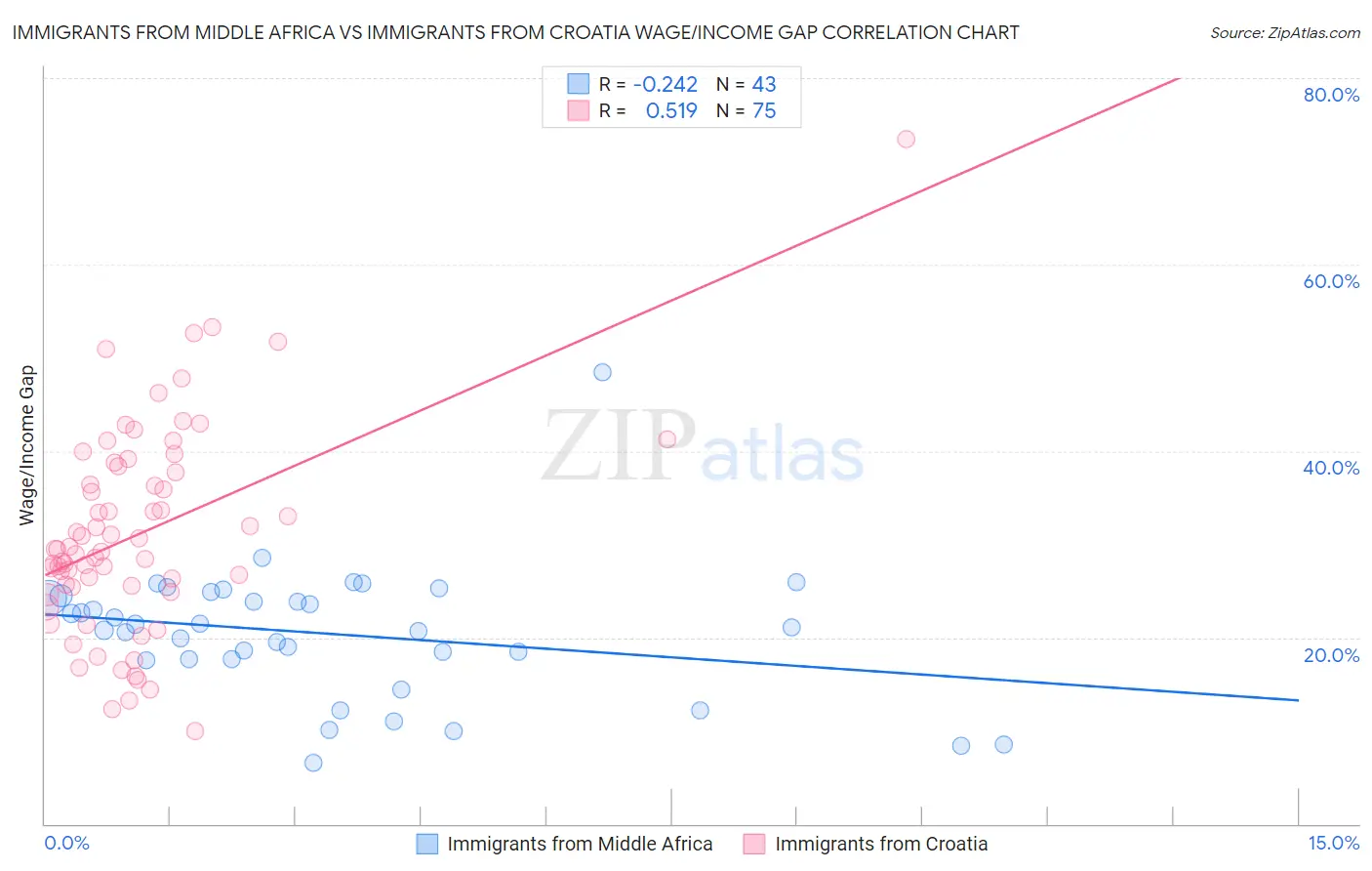 Immigrants from Middle Africa vs Immigrants from Croatia Wage/Income Gap