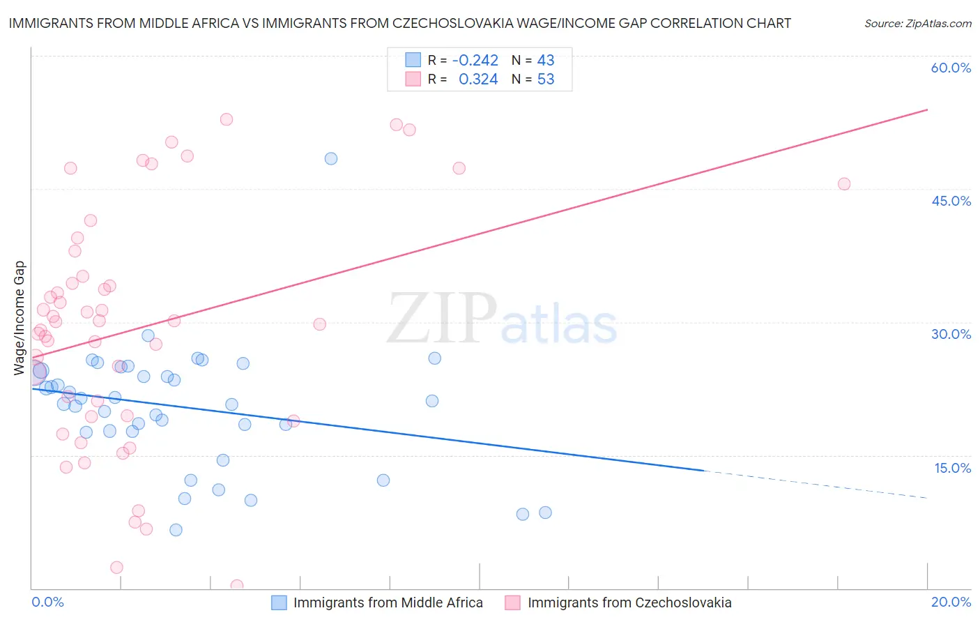 Immigrants from Middle Africa vs Immigrants from Czechoslovakia Wage/Income Gap